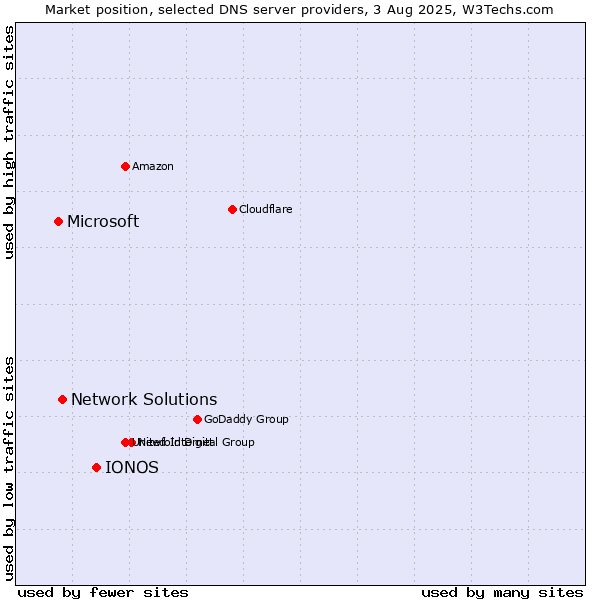 Market position of IONOS vs. Network Solutions vs. Microsoft