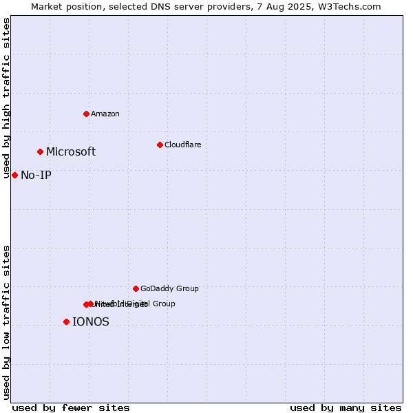 Market position of IONOS vs. Microsoft vs. No-IP