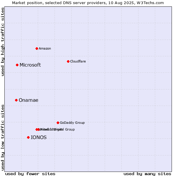 Market position of IONOS vs. Microsoft vs. Onamae