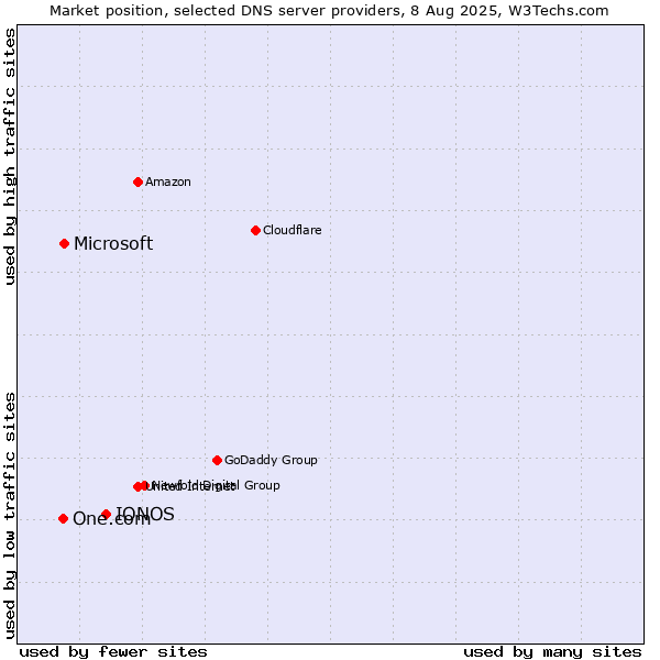 Market position of IONOS vs. Microsoft vs. One.com