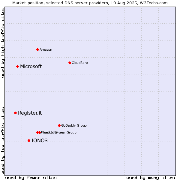 Market position of IONOS vs. Microsoft vs. Register.it