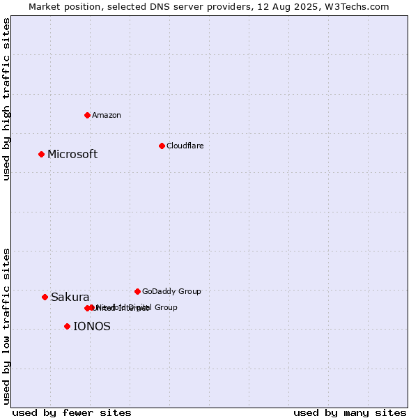 Market position of IONOS vs. Sakura vs. Microsoft