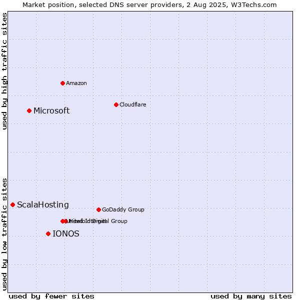 Market position of IONOS vs. Microsoft vs. ScalaHosting
