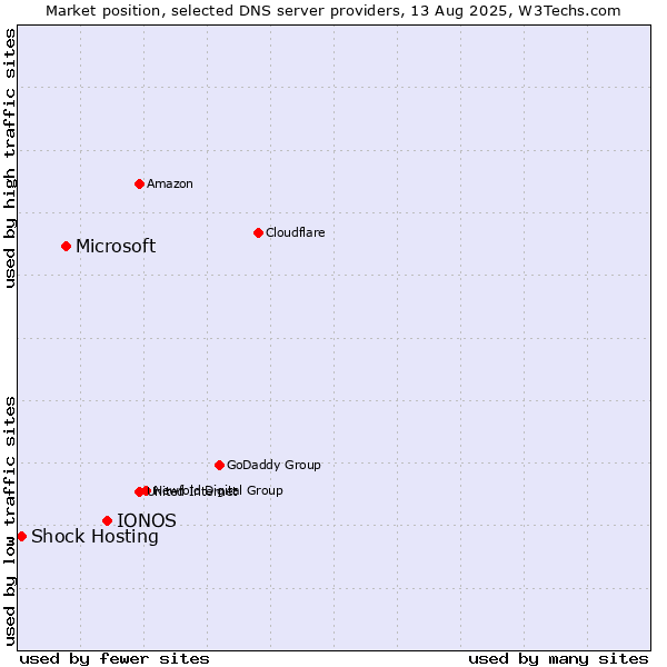 Market position of IONOS vs. Microsoft vs. Shock Hosting