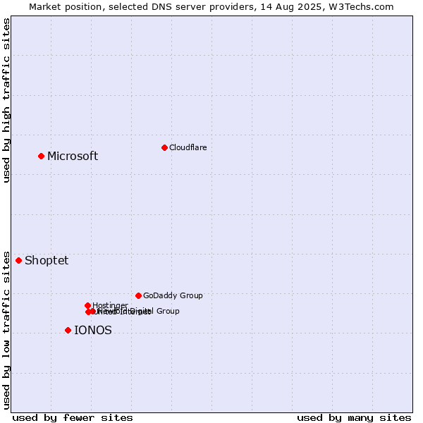 Market position of IONOS vs. Microsoft vs. Shoptet