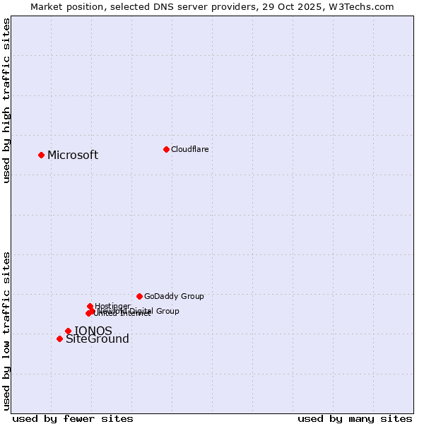 Market position of IONOS vs. SiteGround vs. Microsoft