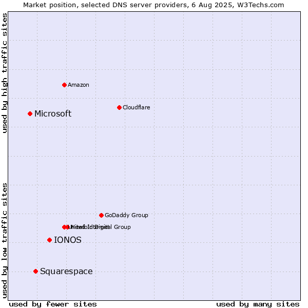 Market position of IONOS vs. Squarespace vs. Microsoft
