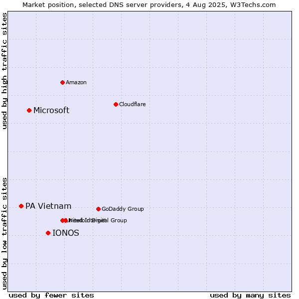 Market position of IONOS vs. Microsoft vs. PA Vietnam