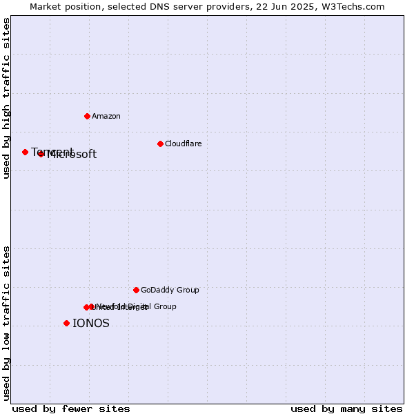 Market position of IONOS vs. Microsoft vs. Tencent