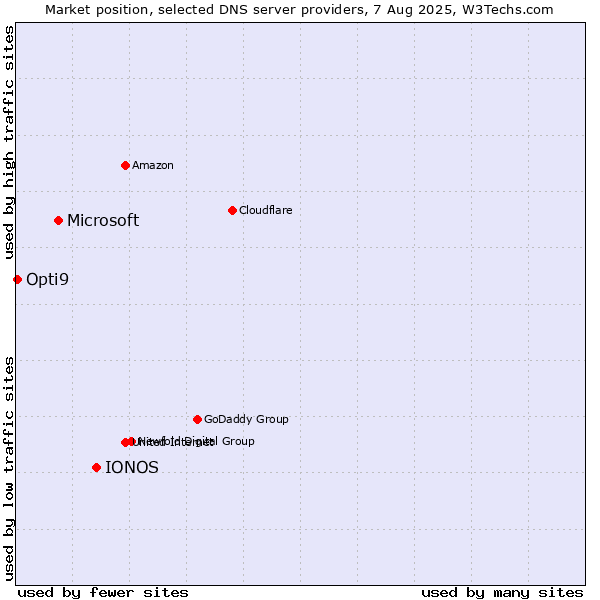 Market position of IONOS vs. Microsoft vs. Opti9
