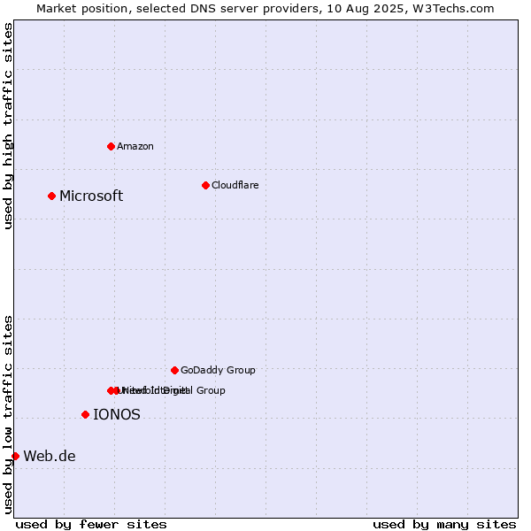 Market position of IONOS vs. Microsoft vs. Web.de
