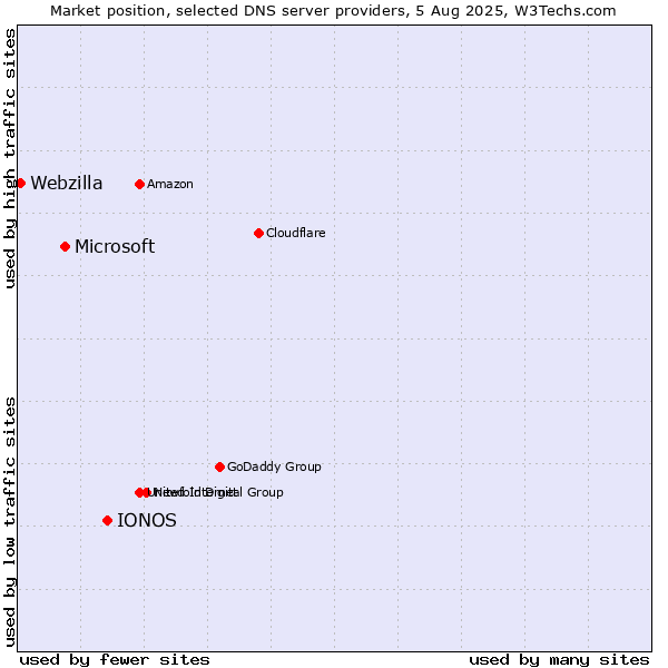 Market position of IONOS vs. Microsoft vs. Webzilla