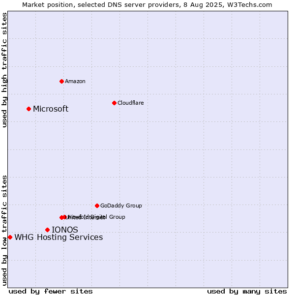 Market position of IONOS vs. Microsoft vs. WHG Hosting Services
