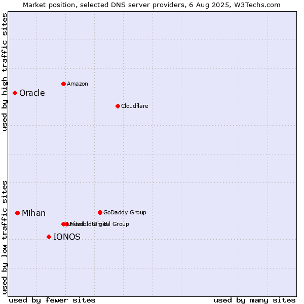 Market position of IONOS vs. Mihan vs. Oracle
