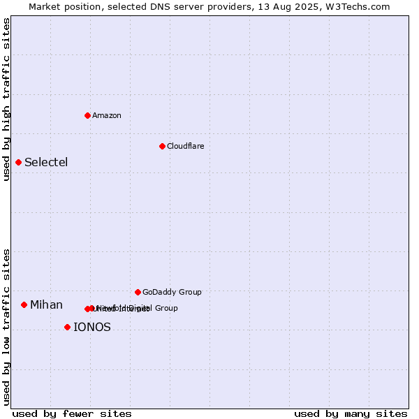 Market position of IONOS vs. Mihan vs. Selectel