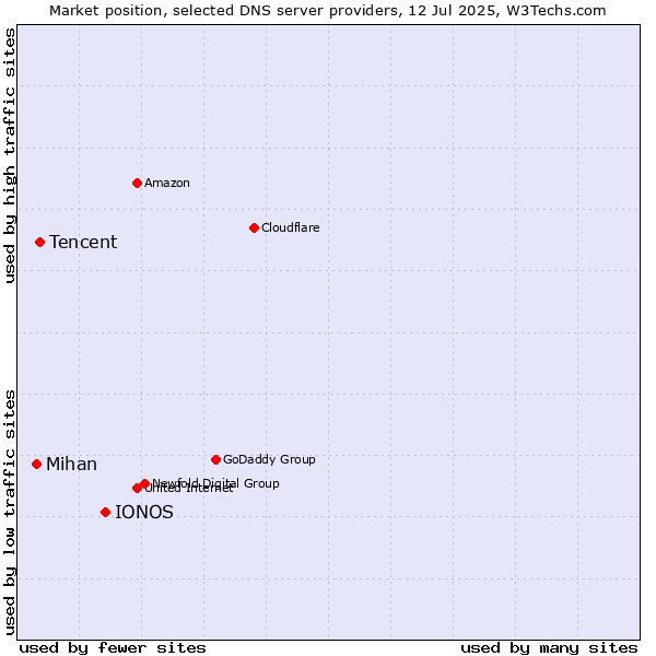 Market position of IONOS vs. Tencent vs. Mihan