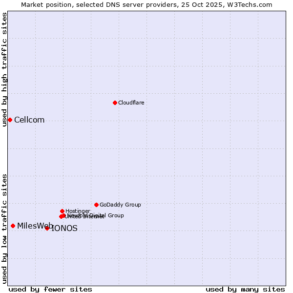Market position of IONOS vs. MilesWeb vs. Cellcom