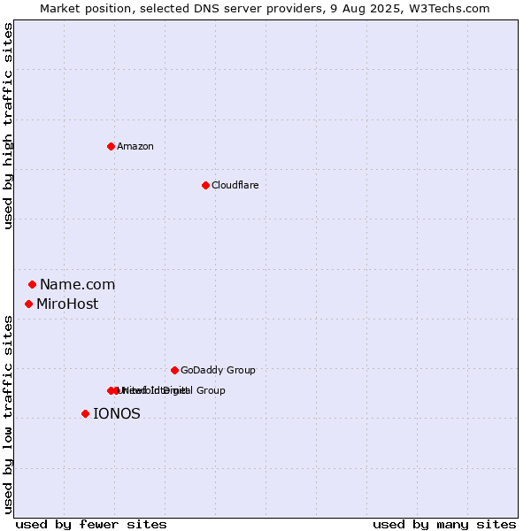 Market position of IONOS vs. Name.com vs. MiroHost