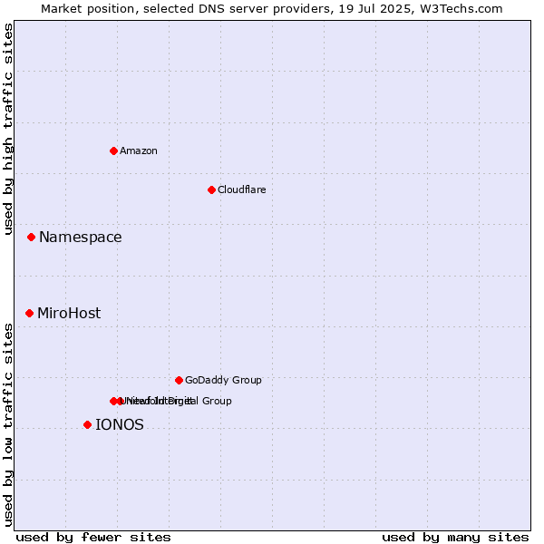 Market position of IONOS vs. Namespace vs. MiroHost