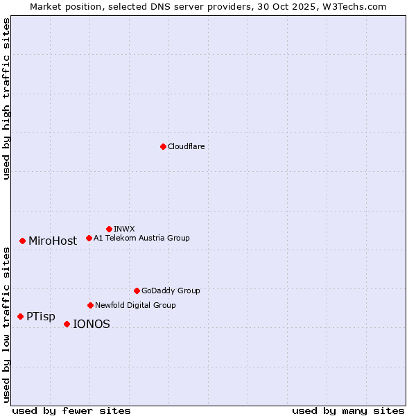 Market position of IONOS vs. MiroHost vs. PTisp
