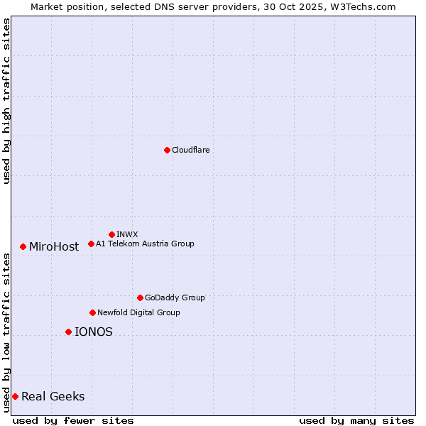 Market position of IONOS vs. MiroHost vs. Real Geeks