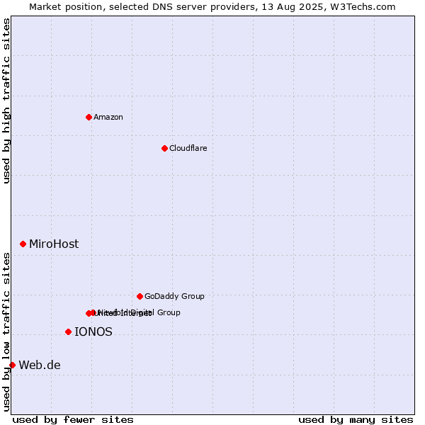 Market position of IONOS vs. MiroHost vs. Web.de