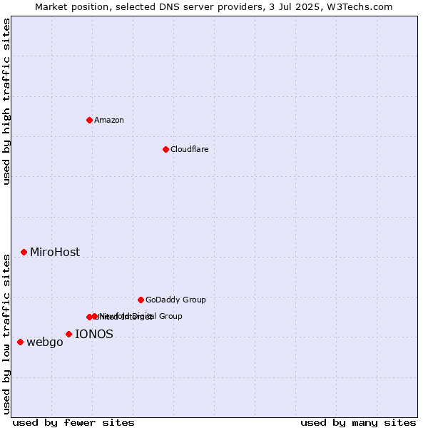 Market position of IONOS vs. MiroHost vs. webgo