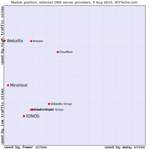 Market position of IONOS vs. MiroHost vs. Webzilla