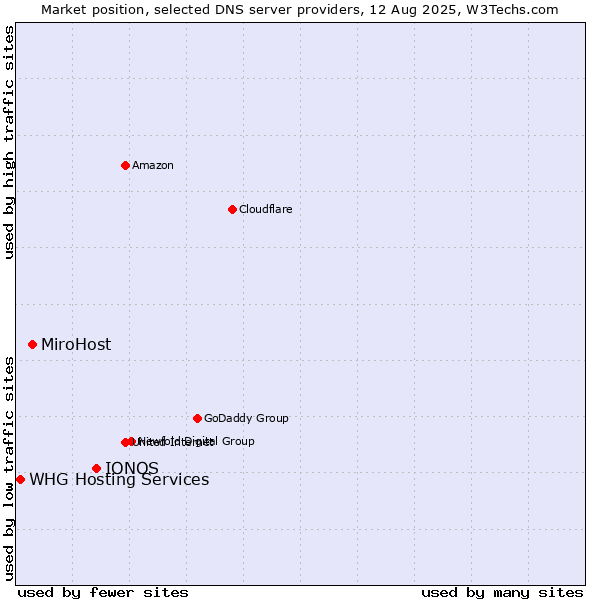 Market position of IONOS vs. MiroHost vs. WHG Hosting Services