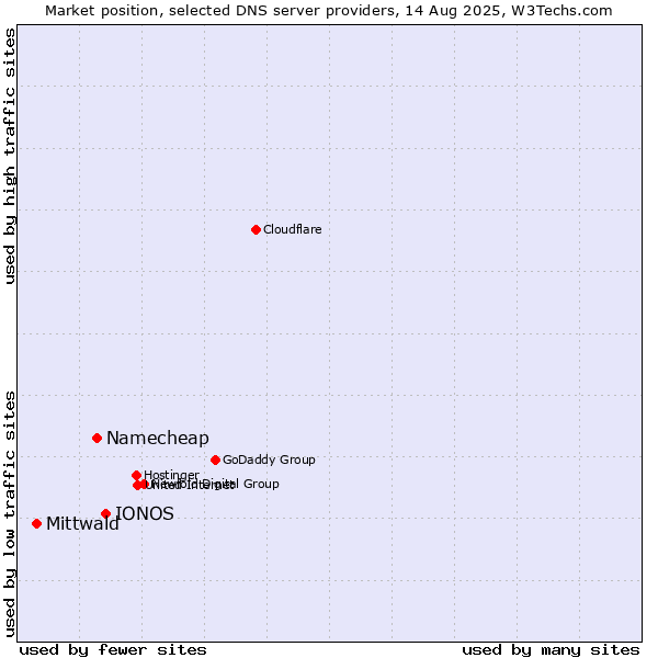 Market position of IONOS vs. Namecheap vs. Mittwald