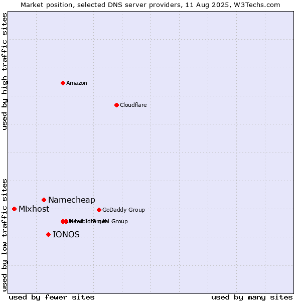 Market position of IONOS vs. Namecheap vs. Mixhost