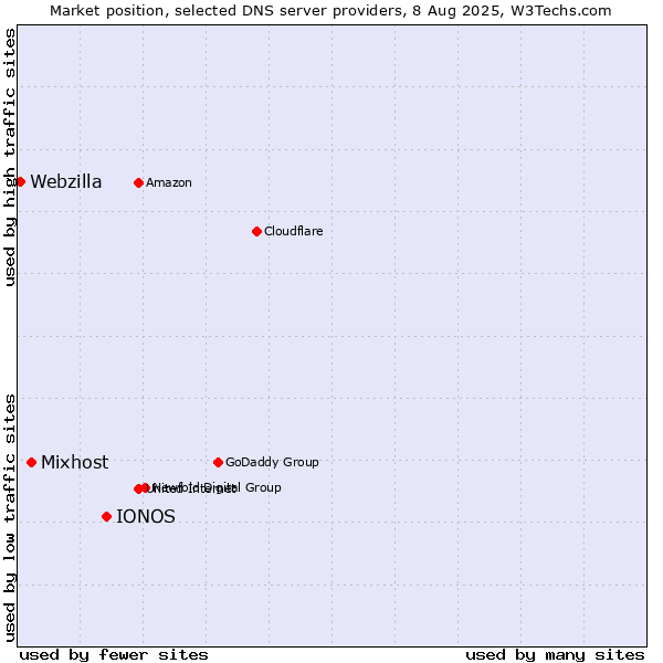 Market position of IONOS vs. Mixhost vs. Webzilla