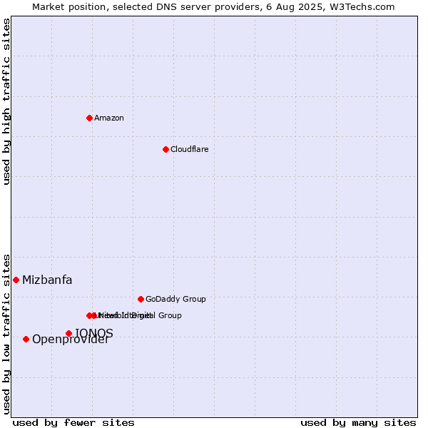 Market position of IONOS vs. Openprovider vs. Mizbanfa