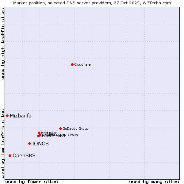 Market position of IONOS vs. OpenSRS vs. Mizbanfa