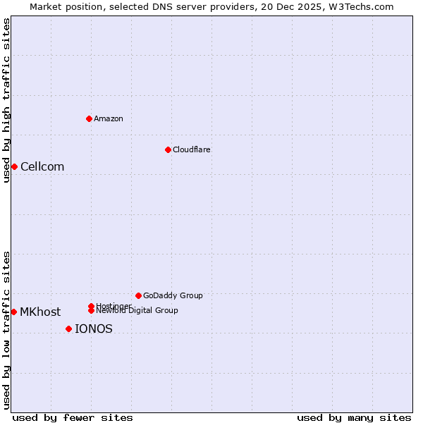 Market position of IONOS vs. Cellcom vs. MKhost