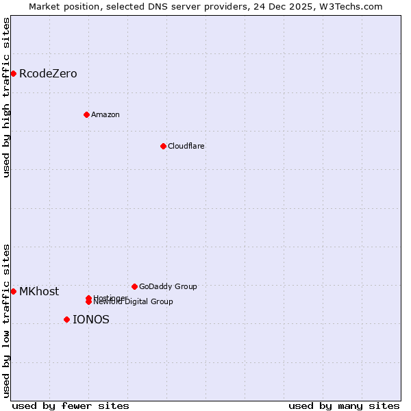 Market position of IONOS vs. RcodeZero vs. MKhost