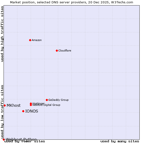 Market position of IONOS vs. MKhost vs. Webhost Python