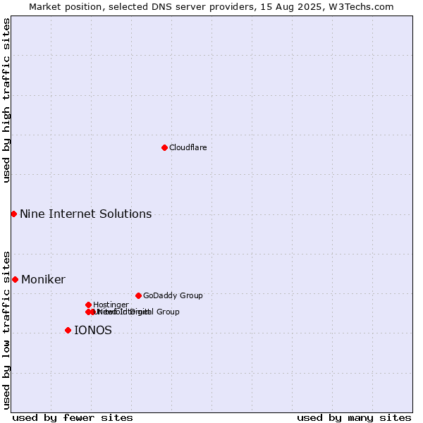 Market position of IONOS vs. Moniker vs. Nine Internet Solutions