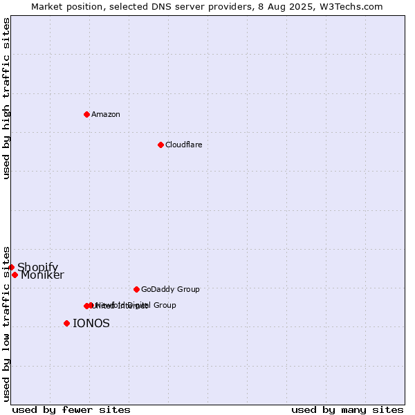 Market position of IONOS vs. Moniker vs. Shopify