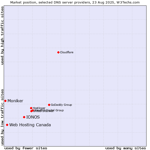 Market position of IONOS vs. Web Hosting Canada vs. Moniker