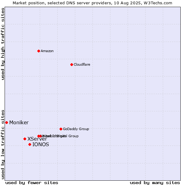 Market position of IONOS vs. XServer vs. Moniker