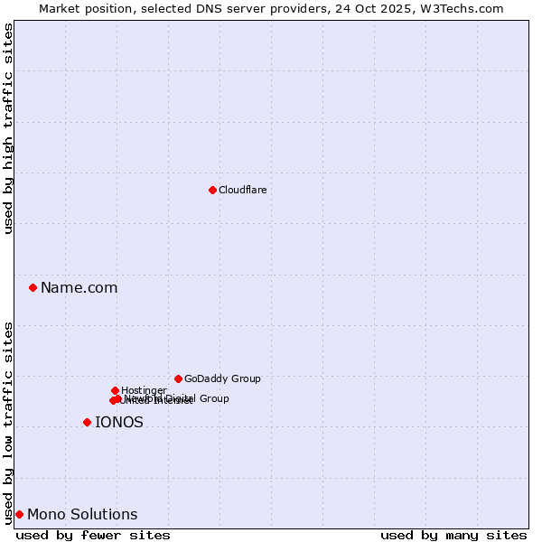 Market position of IONOS vs. Name.com vs. Mono Solutions