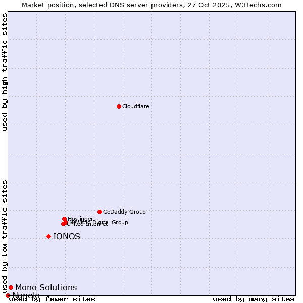 Market position of IONOS vs. Mono Solutions vs. Nanelo