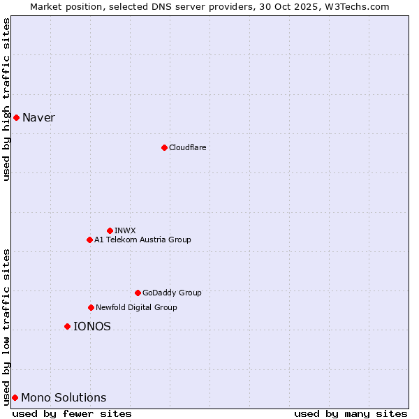 Market position of IONOS vs. Naver vs. Mono Solutions