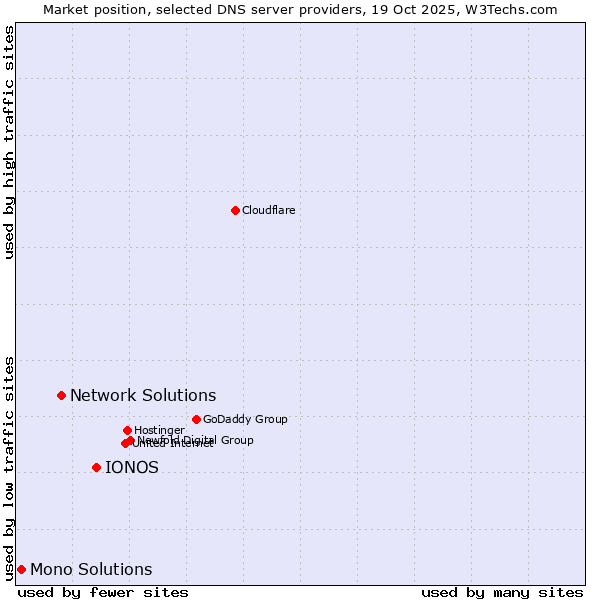 Market position of IONOS vs. Network Solutions vs. Mono Solutions