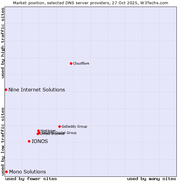 Market position of IONOS vs. Mono Solutions vs. Nine Internet Solutions