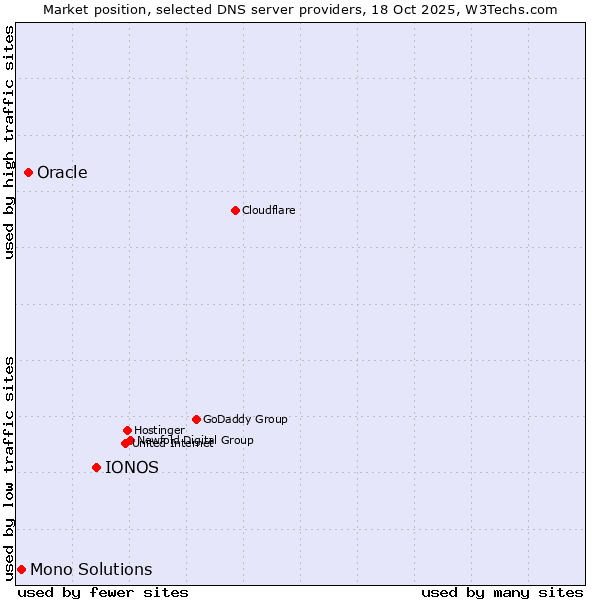 Market position of IONOS vs. Oracle vs. Mono Solutions