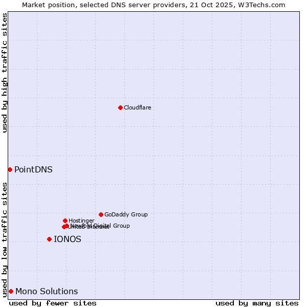 Market position of IONOS vs. Mono Solutions vs. PointDNS