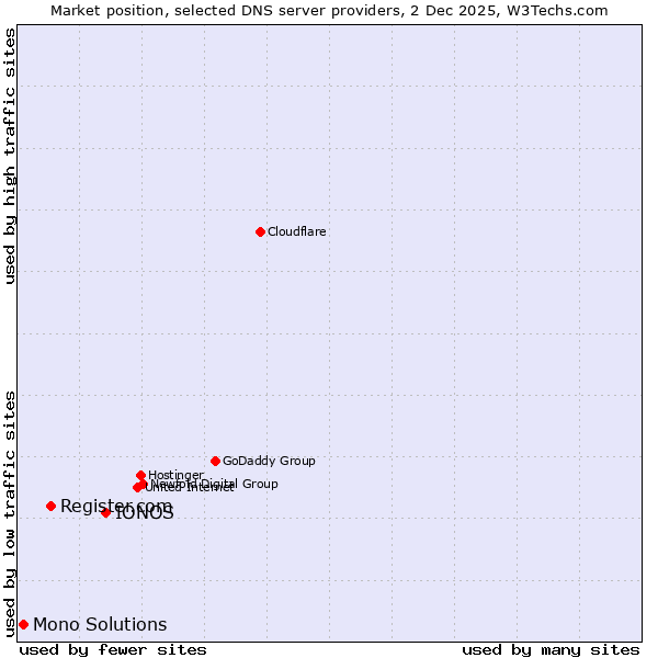 Market position of IONOS vs. Register.com vs. Mono Solutions