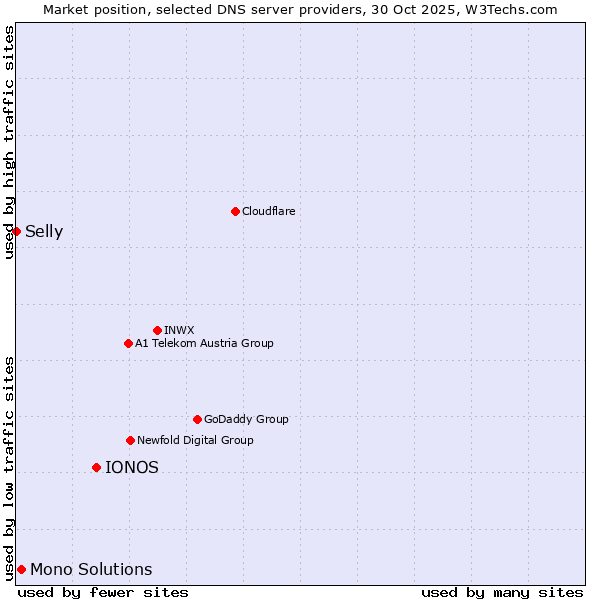 Market position of IONOS vs. Mono Solutions vs. Selly
